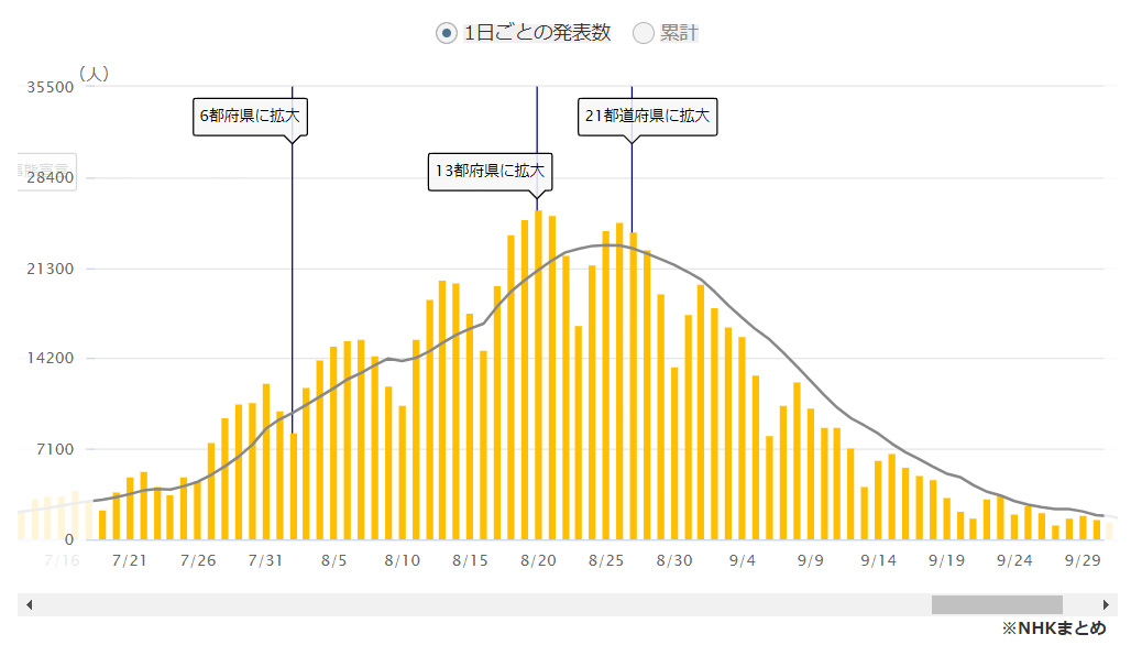 全国の新規陽性者数